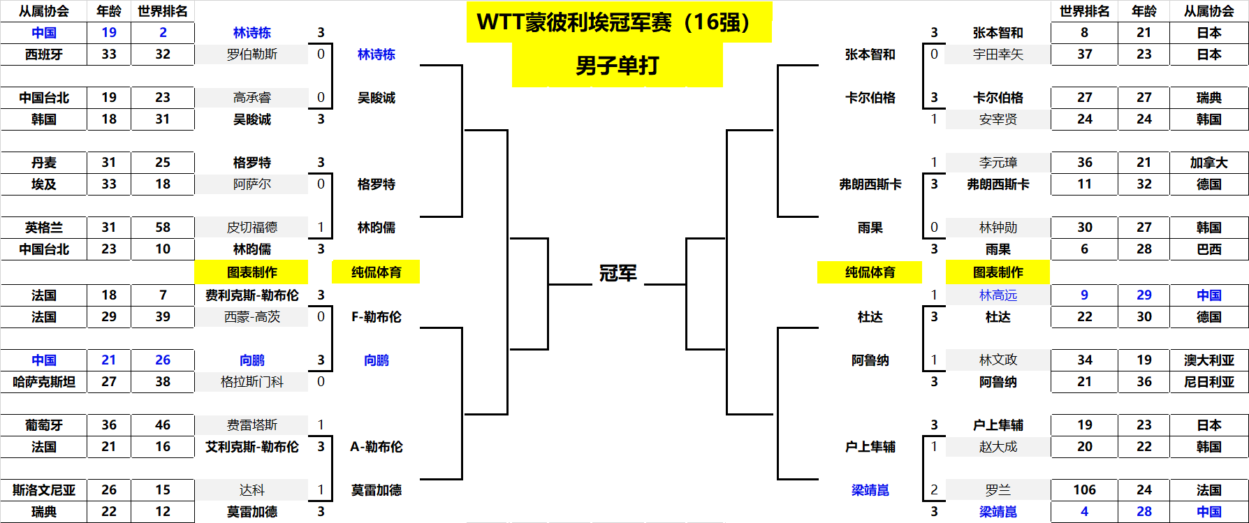 演变成结果
